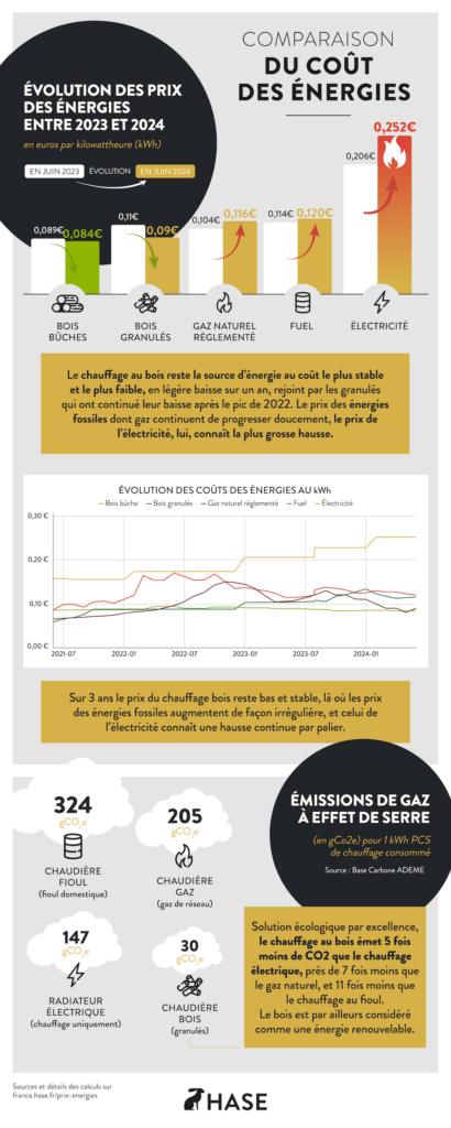 Infographie coût des énergies HASE 2024